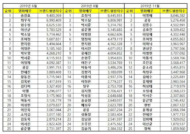 영화배우 브랜드평판 11월 빅데이터 분석 1위는 이영애... 2위 공유,  3위 김응수 順