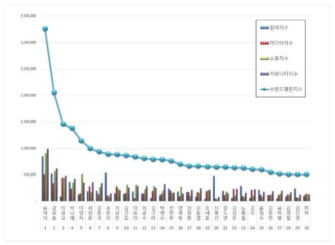 예능 방송인 브랜드평판 12월 빅데이터 분석 1위는 유재석... 2위 강호동, 3위 이경규 順