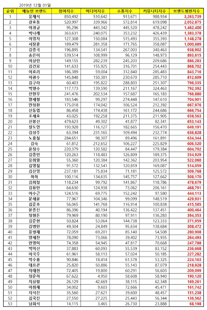 예능 방송인 브랜드평판 12월 빅데이터 분석 1위는 유재석... 2위 강호동, 3위 이경규 順