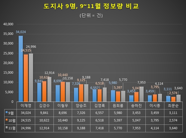 도지사 9명 9~11월 월별 정보량 추이 = 글로벌빅데이터연구소