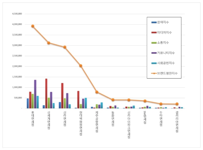 면세점 브랜드평판 12월 빅데이터 분석 1위는 롯데면세점... 2위 신세계면세점, 3위 신라면세점 順