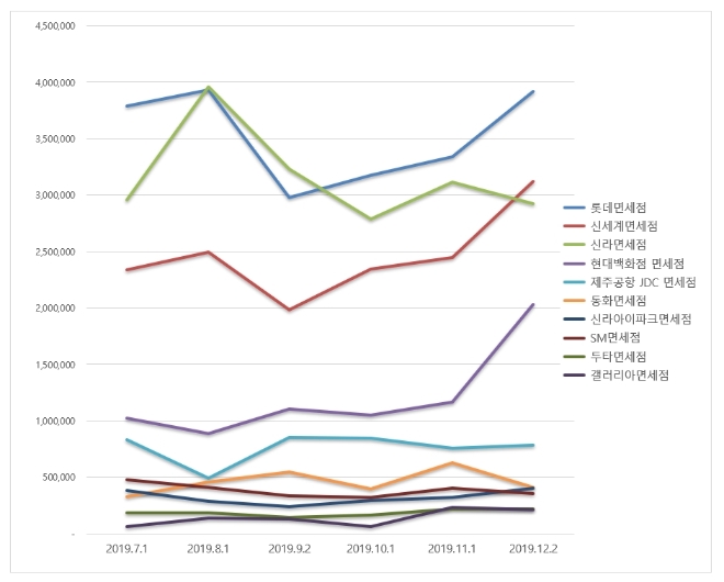 면세점 브랜드평판 12월 빅데이터 분석 1위는 롯데면세점... 2위 신세계면세점, 3위 신라면세점 順