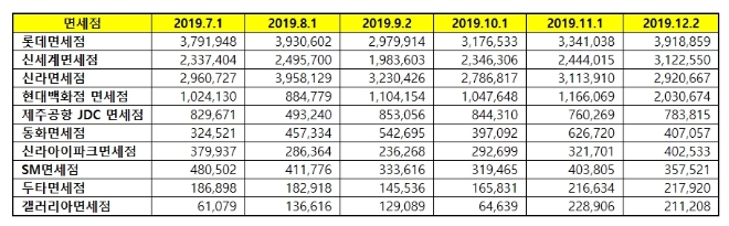 면세점 브랜드평판 12월 빅데이터 분석 1위는 롯데면세점... 2위 신세계면세점, 3위 신라면세점 順