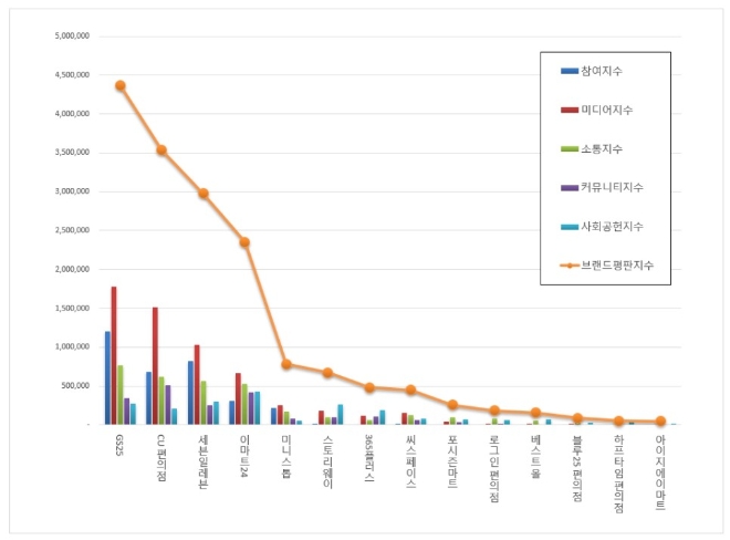 편의점 브랜드평판 12월 빅데이터 분석 1위는 GS25...2위 CU, 3위 세븐일레븐 順