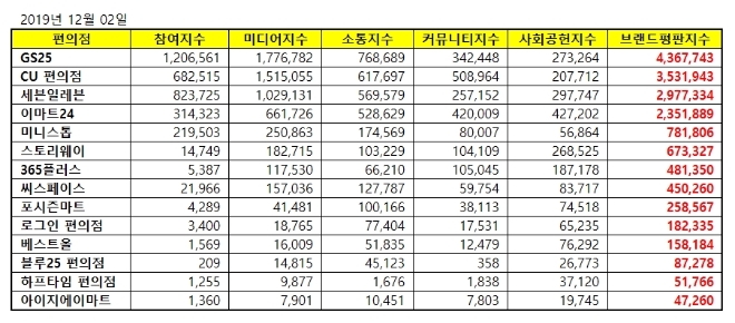 편의점 브랜드평판 12월 빅데이터 분석 1위는 GS25...2위 CU, 3위 세븐일레븐 順