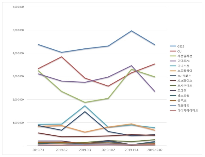편의점 브랜드평판 12월 빅데이터 분석 1위는 GS25...2위 CU, 3위 세븐일레븐 順
