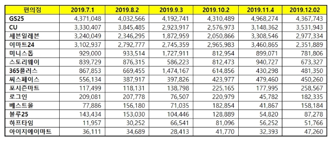 편의점 브랜드평판 12월 빅데이터 분석 1위는 GS25...2위 CU, 3위 세븐일레븐 順