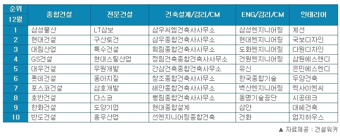 삼성물산, 건설사 취업인기 ‘넘사벽’ 1위