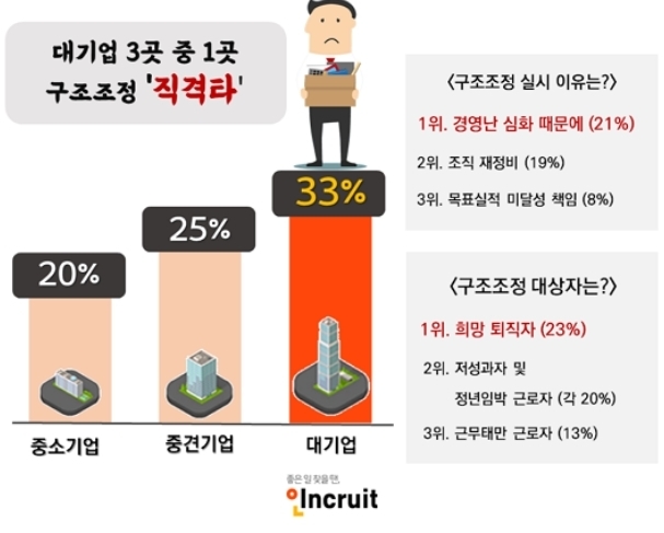 대기업 3곳 중 1곳, 구조조정 '직격타'... "감원 규모 작년보다 늘어"