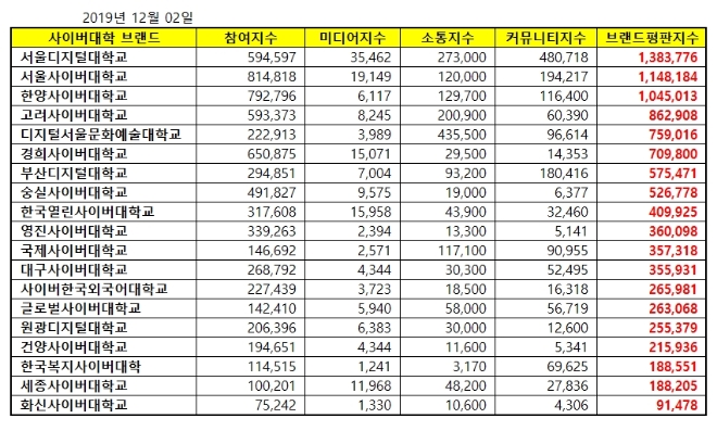 사이버대학교 브랜드평판 12월 빅데이터 분석 1위는 서울디지털대학교