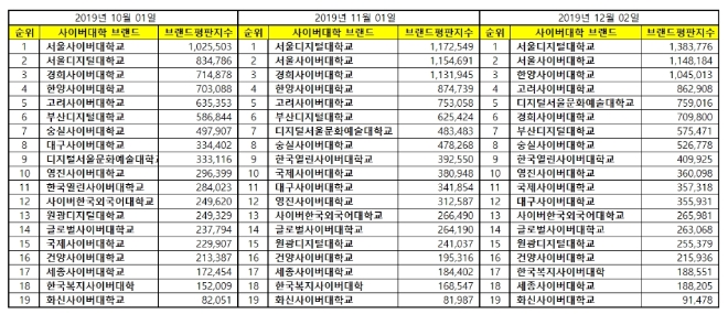 사이버대학교 브랜드평판 12월 빅데이터 분석 1위는 서울디지털대학교