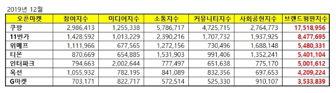 오픈마켓 브랜드평판 12월 빅데이터 분석 1위는 쿠팡... 2위 11번가, 3위 위메프 順