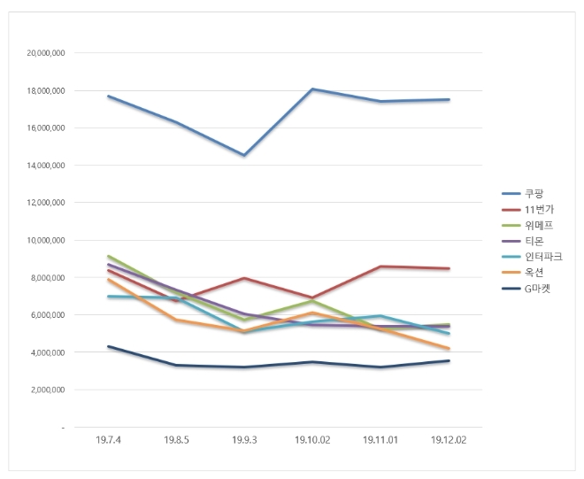 오픈마켓 브랜드평판 12월 빅데이터 분석 1위는 쿠팡... 2위 11번가, 3위 위메프 順