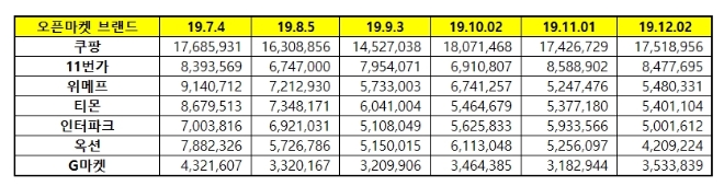 오픈마켓 브랜드평판 12월 빅데이터 분석 1위는 쿠팡... 2위 11번가, 3위 위메프 順