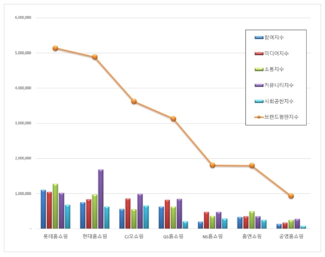 홈쇼핑 브랜드평판 12월 빅데이터 분석 1위는 롯데홈쇼핑... 2위 현대홈쇼핑, 3위 CJ오쇼핑 順