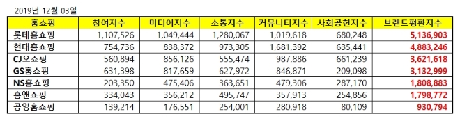 홈쇼핑 브랜드평판 12월 빅데이터 분석 1위는 롯데홈쇼핑... 2위 현대홈쇼핑, 3위 CJ오쇼핑 順