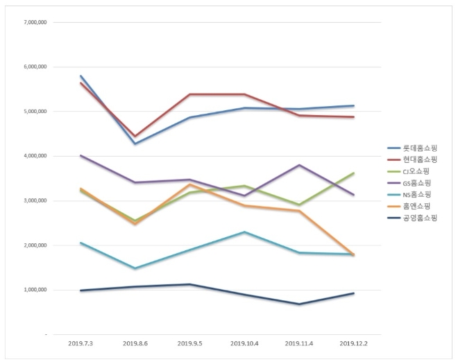 홈쇼핑 브랜드평판 12월 빅데이터 분석 1위는 롯데홈쇼핑... 2위 현대홈쇼핑, 3위 CJ오쇼핑 順
