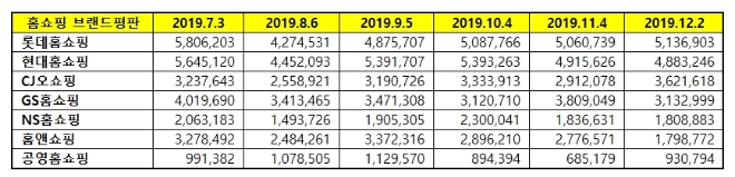 홈쇼핑 브랜드평판 12월 빅데이터 분석 1위는 롯데홈쇼핑... 2위 현대홈쇼핑, 3위 CJ오쇼핑 順