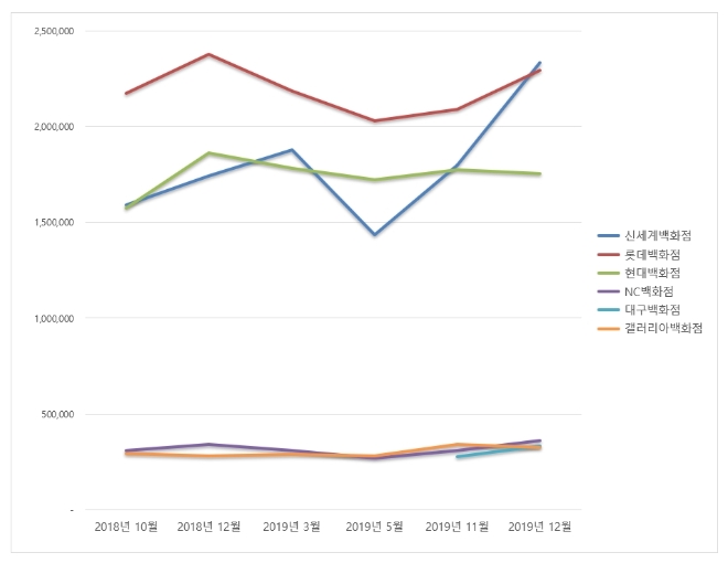 백화점 브랜드평판 12월 빅데이터 분석 결과 '신세계백화점' 1위