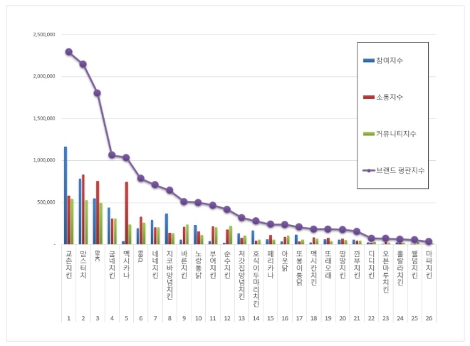 치킨 전문점 브랜드평판 12월 빅데이터 분석 1위는 교촌치킨... 2위 맘스터치, 3위 BHC 順