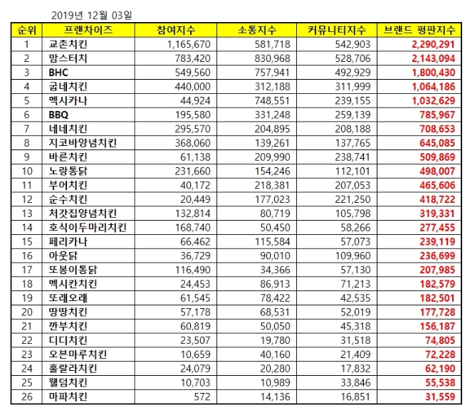 치킨 전문점 브랜드평판 12월 빅데이터 분석 1위는 교촌치킨... 2위 맘스터치, 3위 BHC 順