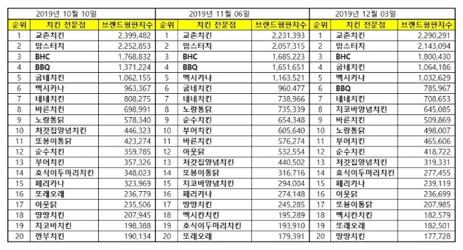 치킨 전문점 브랜드평판 12월 빅데이터 분석 1위는 교촌치킨... 2위 맘스터치, 3위 BHC 順