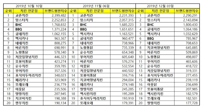 치킨 전문점 브랜드평판 12월 빅데이터 분석 1위는 교촌치킨... 2위 맘스터치, 3위 BHC 順