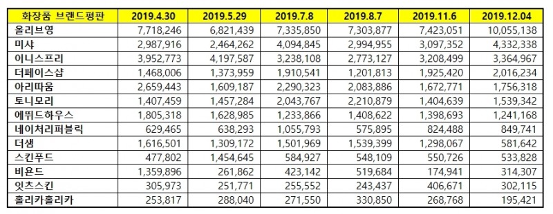 한국기업평판연구소“화장품 전문점 브랜드평판 2019년 12월 빅데이터 분석결과" 발표