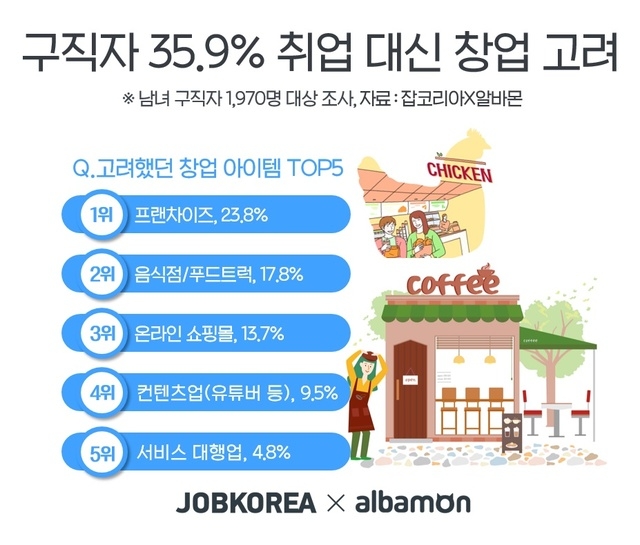 구직자 35.9%, 취업 대신 창업 고려