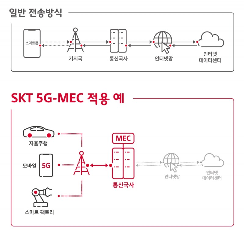 SKT, AWS와 함께 '초저지연' 5G MEC 사업 나선다