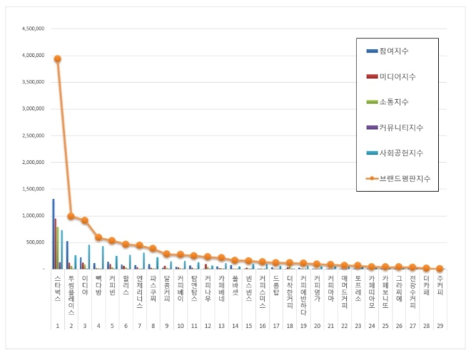 커피전문점 브랜드평판 12월 빅데이터 분석 결과 '스타벅스' 부동의 선두 질주