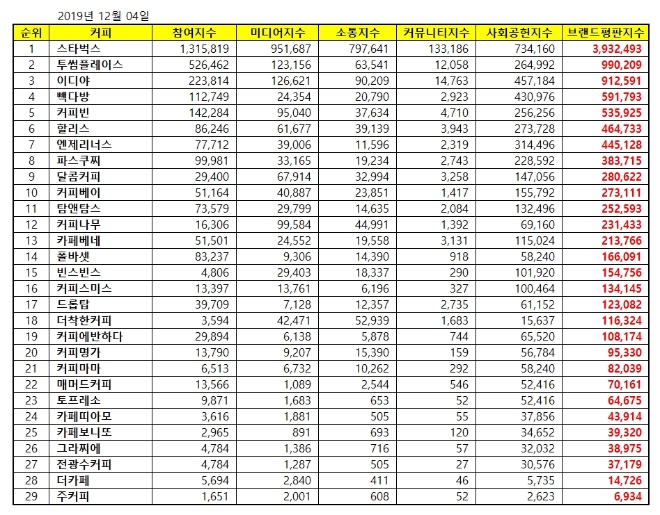 커피전문점 브랜드평판 12월 빅데이터 분석 결과 '스타벅스' 부동의 선두 질주
