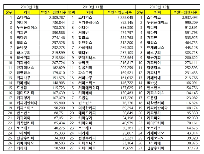 커피전문점 브랜드평판 12월 빅데이터 분석 결과 '스타벅스' 부동의 선두 질주