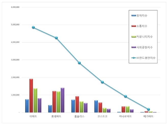 대형마트 브랜드평판 12월 빅데이터 분석 1위는 이마트…2위 롯데마트, 3위 홈플러스 順
