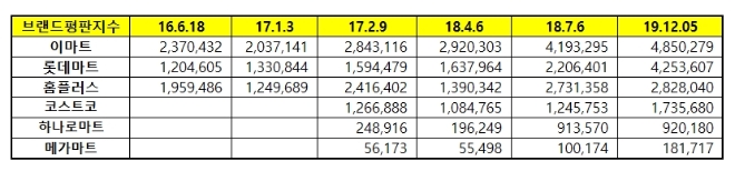 대형마트 브랜드평판 12월 빅데이터 분석 1위는 이마트…2위 롯데마트, 3위 홈플러스 順