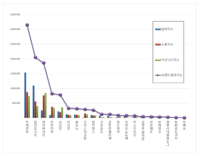 제과제빵 전문점 브랜드평판 12월 빅데이터 분석 1위는 '뚜레쥬르'