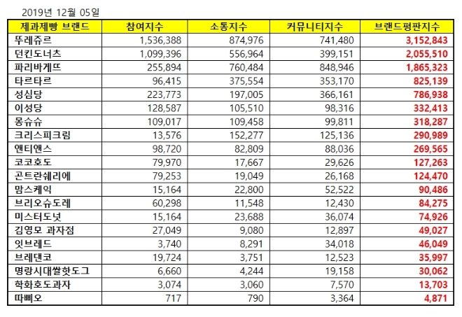 제과제빵 전문점 브랜드평판 12월 빅데이터 분석 1위는 '뚜레쥬르'