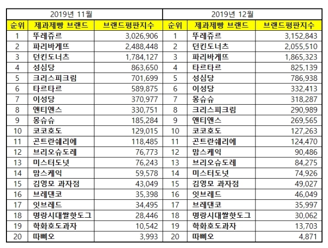 제과제빵 전문점 브랜드평판 12월 빅데이터 분석 1위는 '뚜레쥬르'