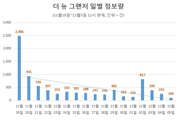 현대자동차 플래그십 세단 '더 뉴 그랜저'가 세상에 첫선을 보인 지난달 19일이후 온라인 정보량은 총 8297건에 달했다. 위 자료는 일별 정보량 추이로 점선은 정보량 상승 또는 감소를 알려주는 추세선인데 이 추세선이 하향하고 있다는 것은 소비자들의 관심도가 줄고 있다는 뜻이다. / 자료 제공 = 글로벌빅데이터연구소