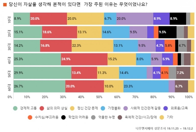 “연령 낮을수록 자살을 본인의 선택 문제라고 생각하는 경향이 커”