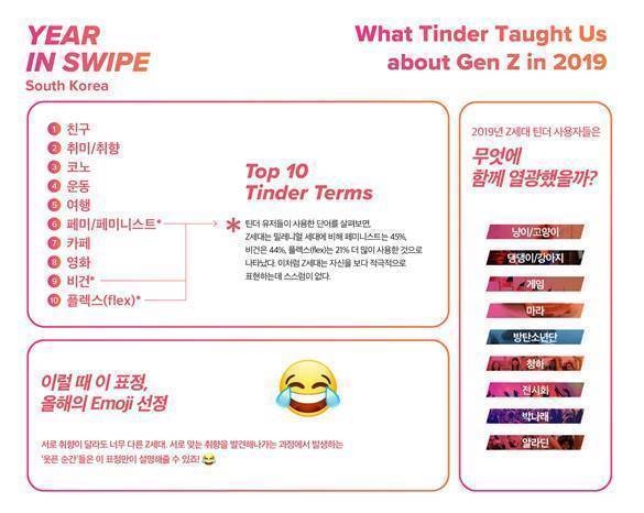틴더, Z세대 트렌드 분석 ‘Year in Swipe 2019’ 공개