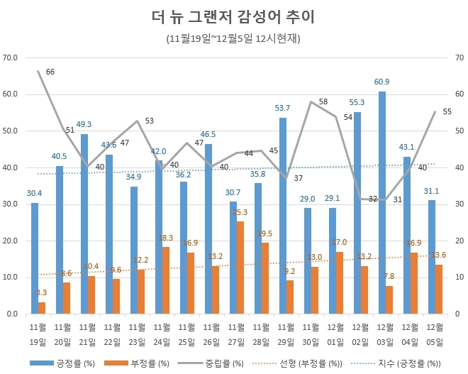 파란 점선은 긍정률 추세선이며 주황색 점선은 부정률 추세선이다. 육안으로 보기에도 부정률 추세선이 조금 더 높은 점은 '옥의 티'이다. / 자료 제공 = 글로벌빅데이터연구소