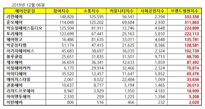헤어전문점 브랜드평판 12월 빅데이터 분석 결과 '리안헤어' 선두