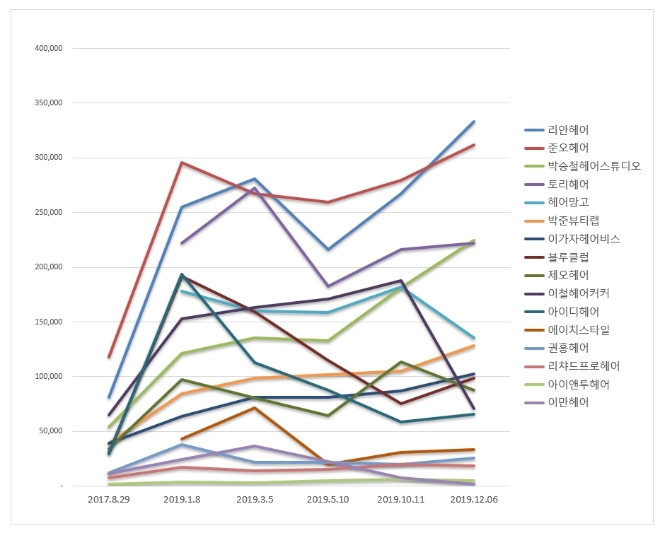 헤어전문점 브랜드평판 12월 빅데이터 분석 결과 '리안헤어' 선두