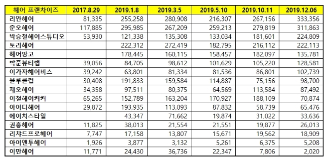 헤어전문점 브랜드평판 12월 빅데이터 분석 결과 '리안헤어' 선두