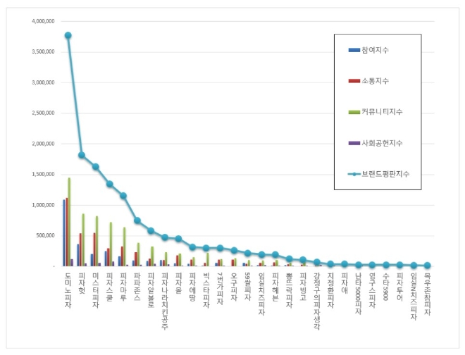 피자 전문점 브랜드평판 12월 빅데이터 분석 1위는 도미노피자…2위 피자헛, 3위 미스터피자 順