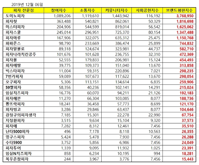 피자 전문점 브랜드평판 12월 빅데이터 분석 1위는 도미노피자…2위 피자헛, 3위 미스터피자 順