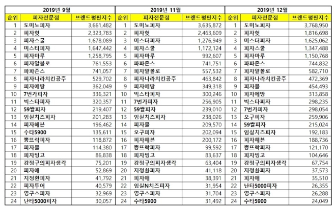 피자 전문점 브랜드평판 12월 빅데이터 분석 1위는 도미노피자…2위 피자헛, 3위 미스터피자 順