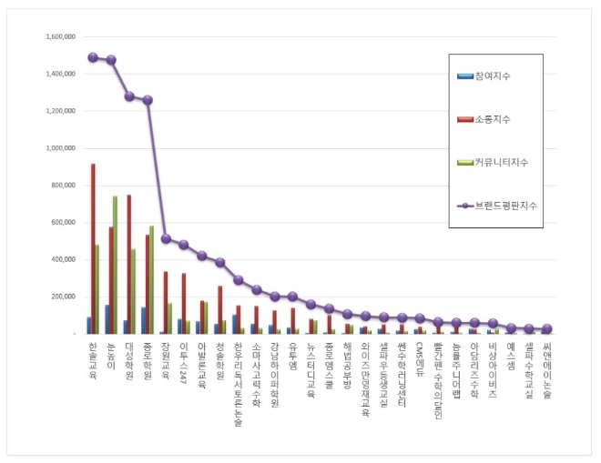 교육 브랜드평판 12월 빅데이터 분석 1위는 한솔교육…눈높이·대성학원 順