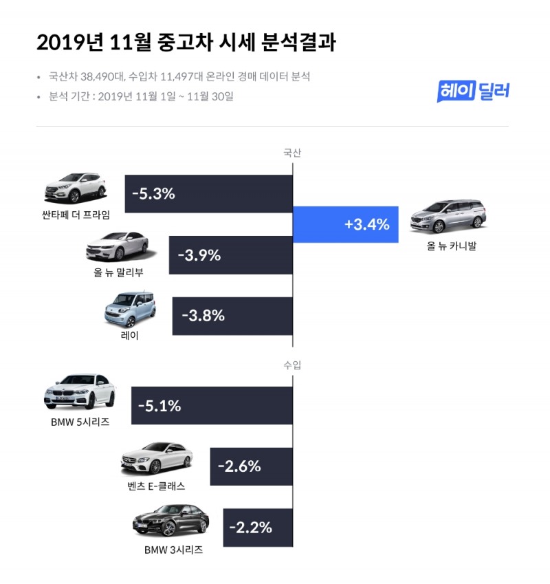 11월 중고차 시세 발표 “중고차 시장 비수기 진입”
